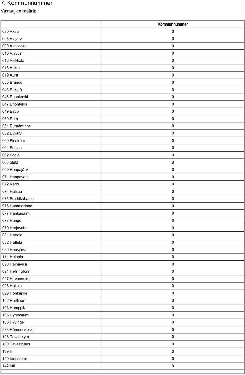 Fredrikshamn 0 076 Hammarland 0 077 Hankasalmi 0 078 Hangö 0 079 Harjavalta 0 081 Hartola 0 082 Hattula 0 086 Hausjärvi 0 111 Heinola 0 090 Heinävesi 0 091 Helsingfors 0 097