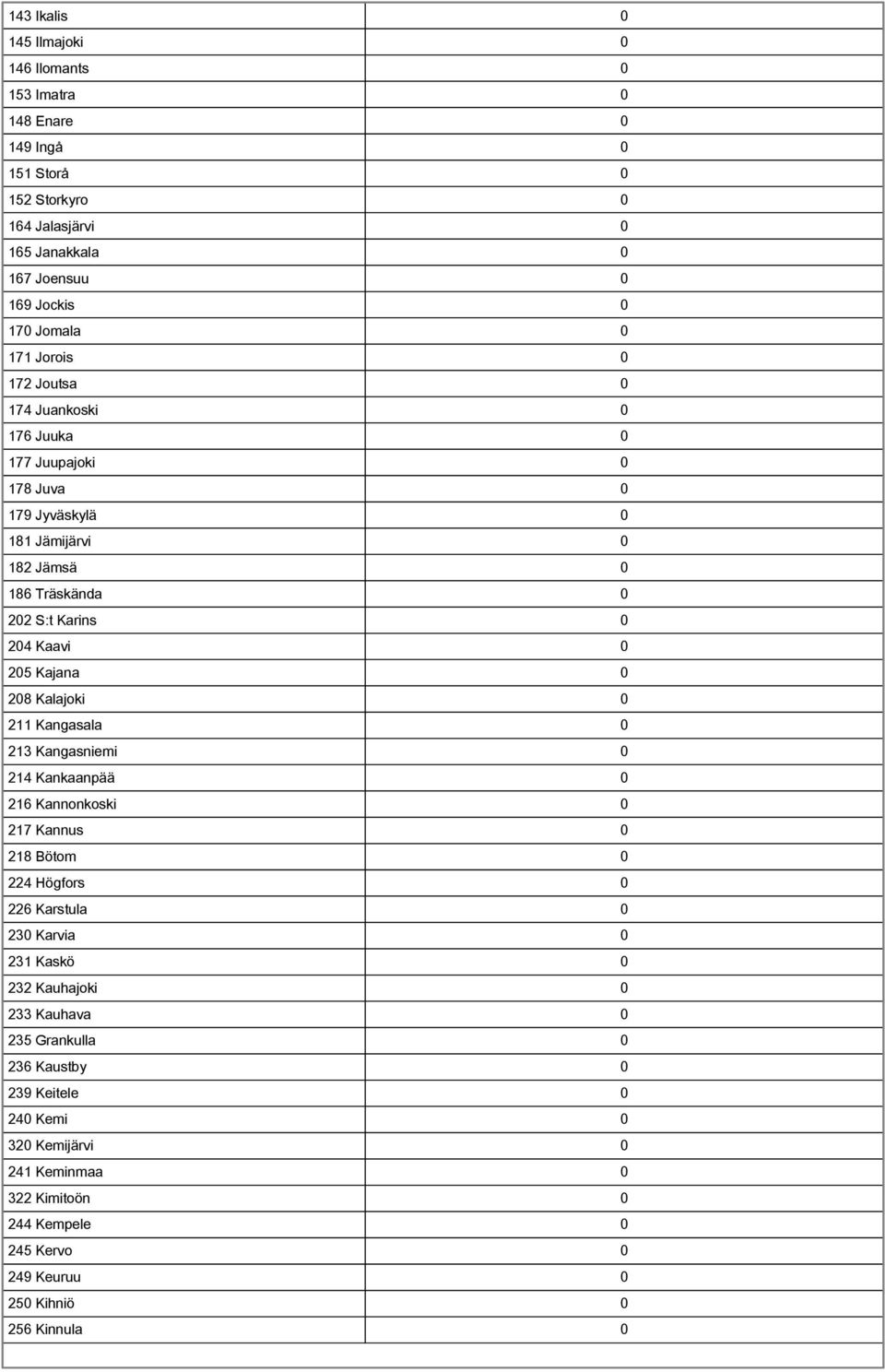 0 208 Kalajoki 0 211 Kangasala 0 213 Kangasniemi 0 214 Kankaanpää 0 216 Kannonkoski 0 217 Kannus 0 218 Bötom 0 224 Högfors 0 226 Karstula 0 230 Karvia 0 231 Kaskö 0 232 Kauhajoki 0