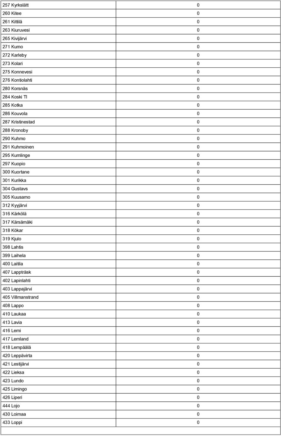 0 316 Kärkölä 0 317 Kärsämäki 0 318 Kökar 0 319 Kjulo 0 398 Lahtis 0 399 Laihela 0 400 Laitila 0 407 Lappträsk 0 402 Lapinlahti 0 403 Lappajärvi 0 405 Villmanstrand 0 408 Lappo 0