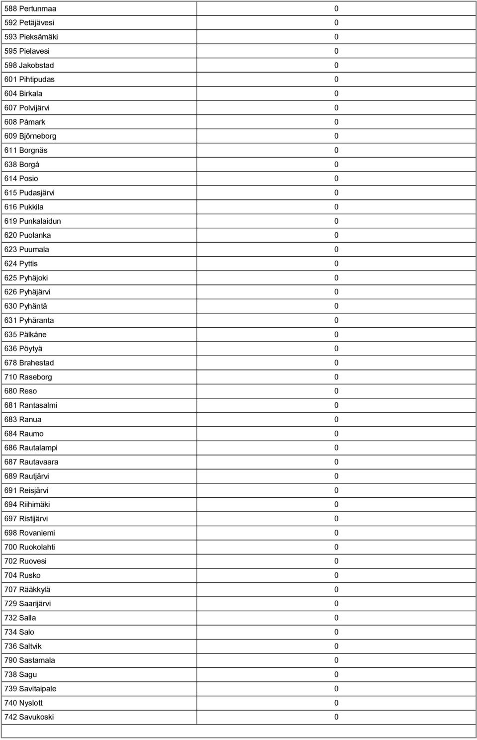 Brahestad 0 710 Raseborg 0 680 Reso 0 681 Rantasalmi 0 683 Ranua 0 684 Raumo 0 686 Rautalampi 0 687 Rautavaara 0 689 Rautjärvi 0 691 Reisjärvi 0 694 Riihimäki 0 697 Ristijärvi 0 698