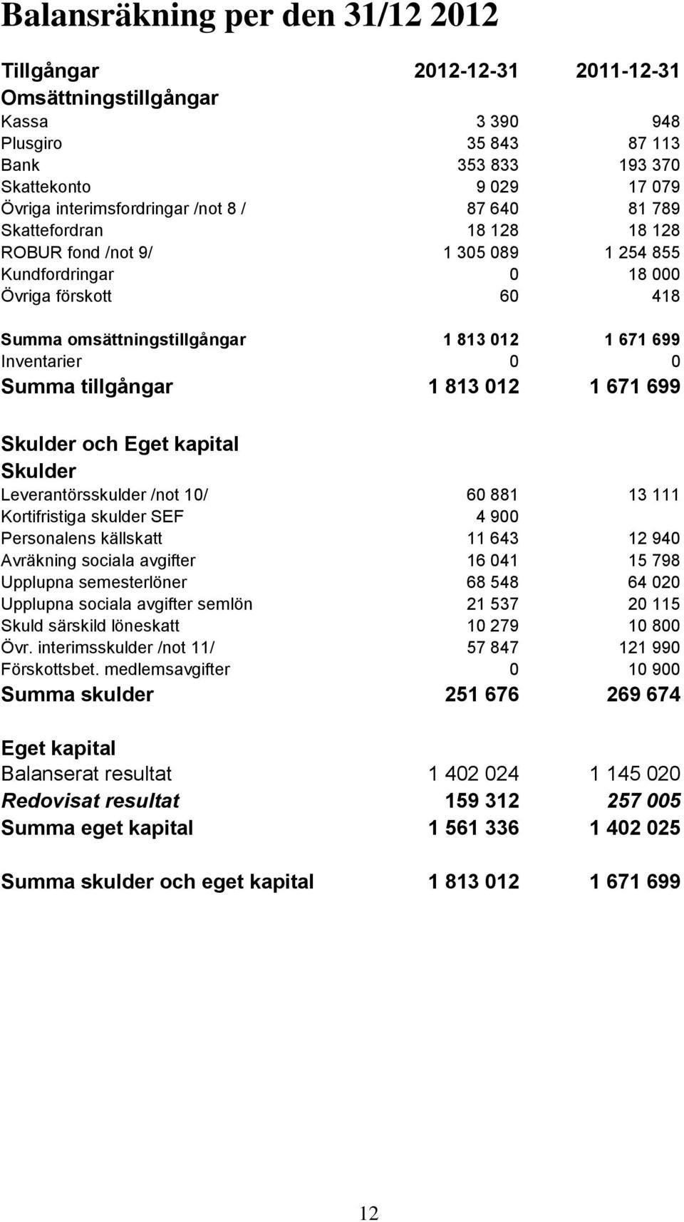 0 Summa tillgångar 1 813 012 1 671 699 Skulder och Eget kapital Skulder Leverantörsskulder /not 10/ 60 881 13 111 Kortifristiga skulder SEF 4 900 Personalens källskatt 11 643 12 940 Avräkning sociala