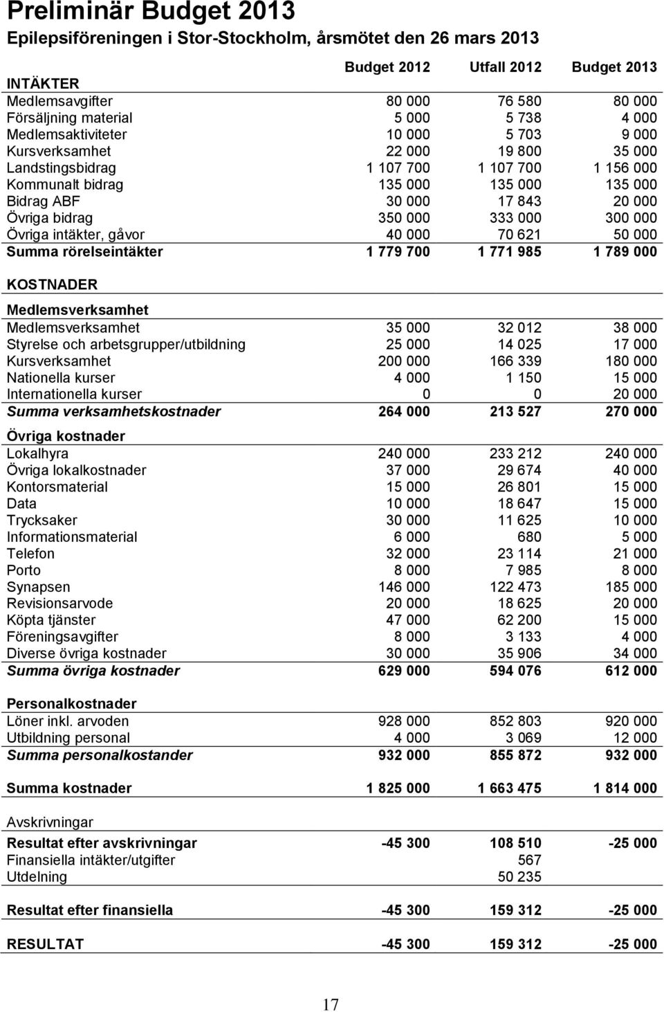 000 Övriga bidrag 350 000 333 000 300 000 Övriga intäkter, gåvor 40 000 70 621 50 000 Summa rörelseintäkter 1 779 700 1 771 985 1 789 000 KOSTNADER Medlemsverksamhet Medlemsverksamhet 35 000 32 012