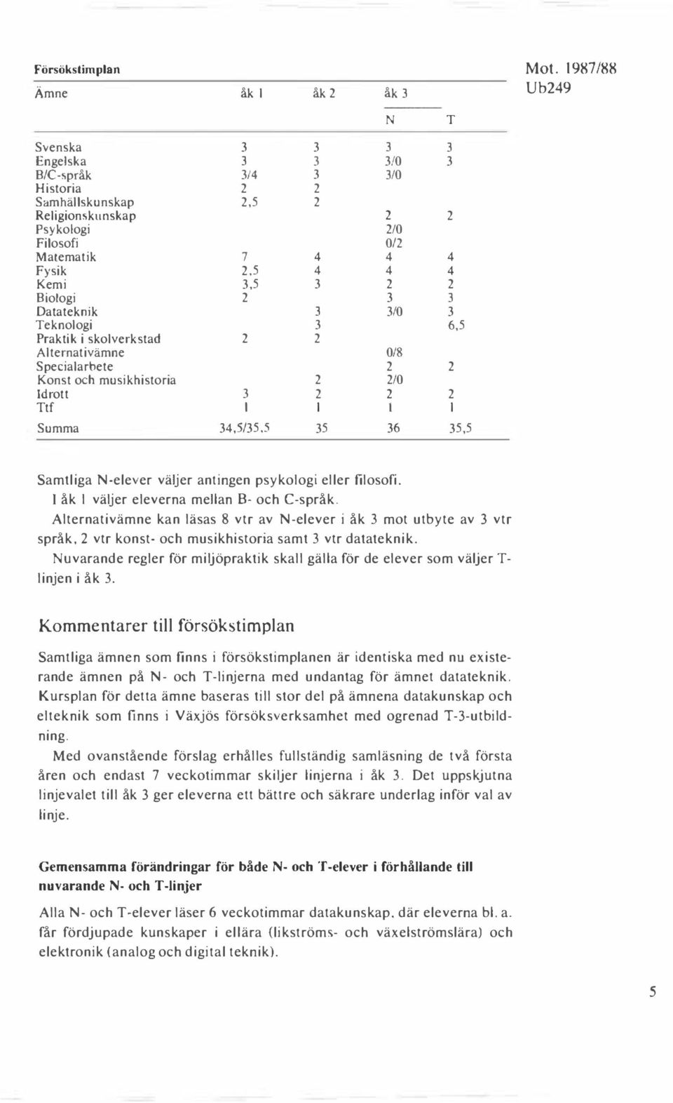 3 2 2 Biologi 2 3 3 Datateknik 3 310 3 Teknologi 3 6,5 Praktik i skolverkstad 2 2 Alternativämne 0/8 Specialarbete 2 2 Konst och musikhistoria 2 210 Idrott 3 2 2 2 Ttf l l l l Summa 34,5/35,5 35 36