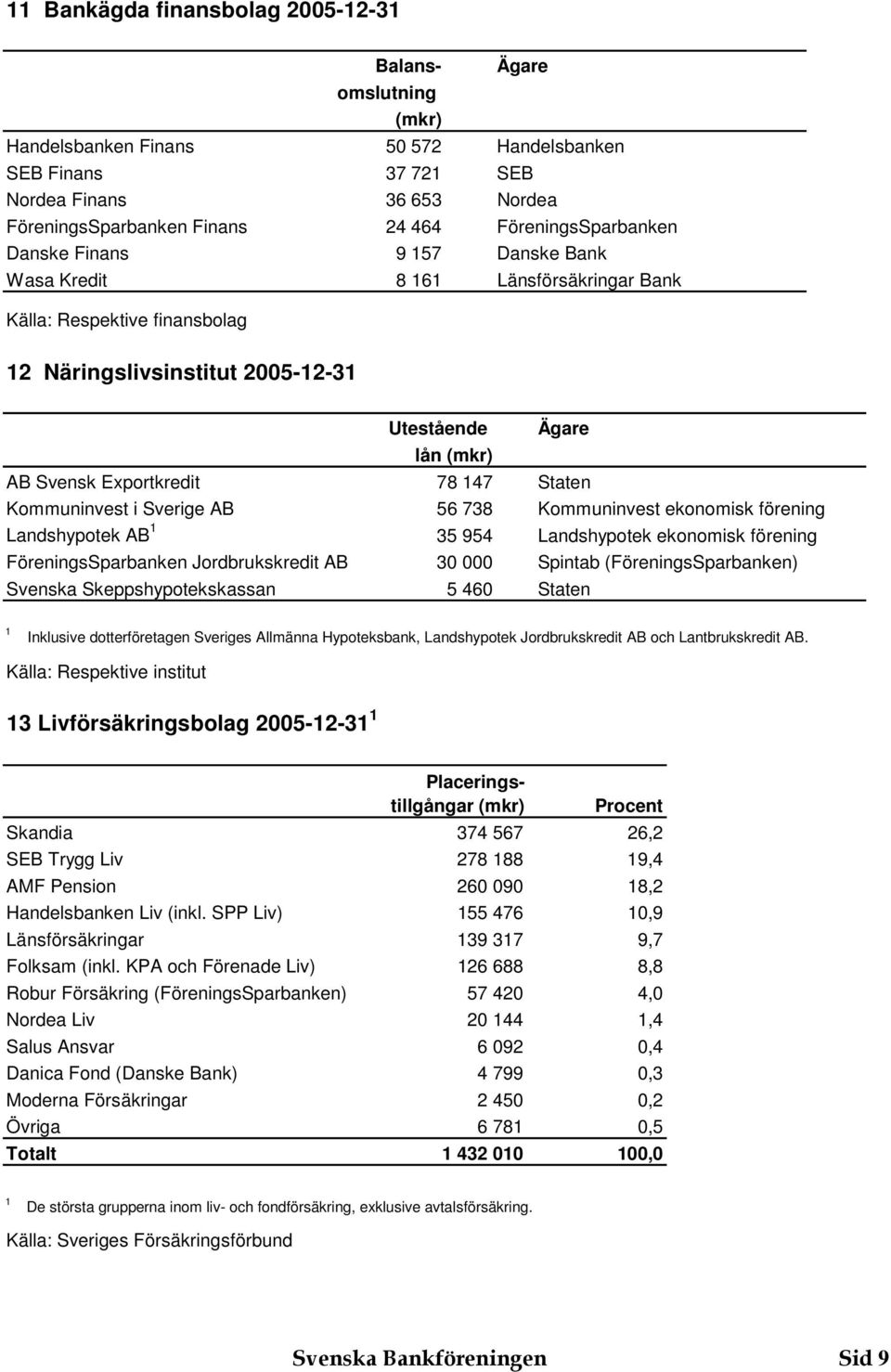 Kommuninvest i Sverige AB 56 78 Kommuninvest ekonomisk förening Landshypotek AB 5 954 Landshypotek ekonomisk förening FöreningsSparbanken Jordbrukskredit AB 0 000 Spintab (FöreningsSparbanken)