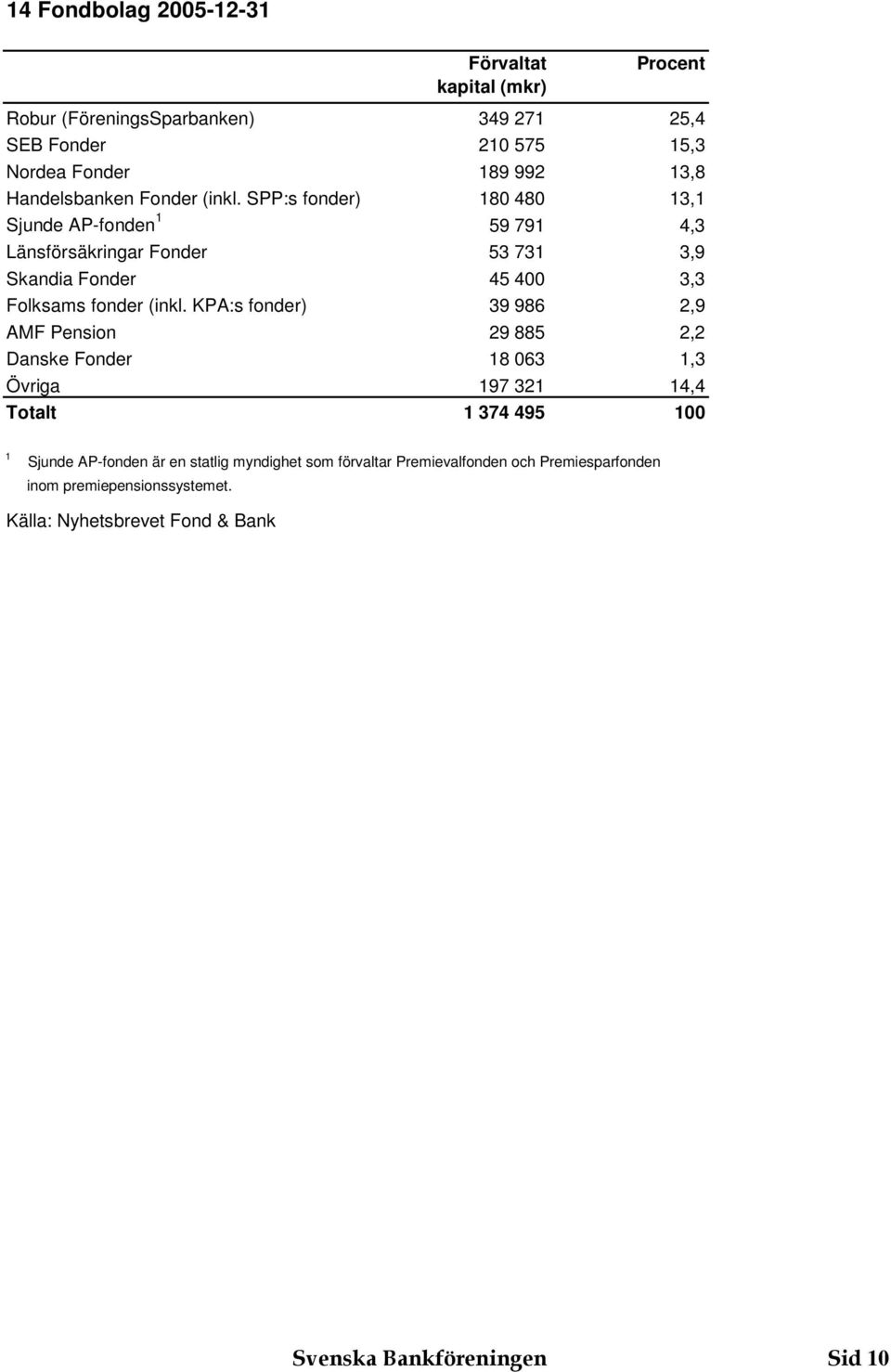 SPP:s fonder) 80 480, Sjunde AP-fonden 59 79 4, Länsförsäkringar Fonder 5 7,9 Skandia Fonder 45 400, Folksams fonder (inkl.