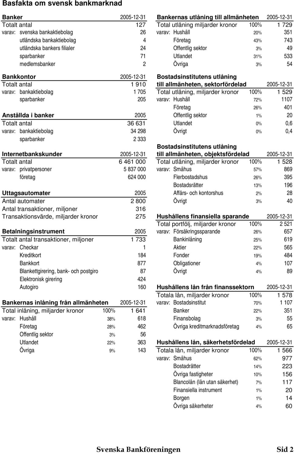antal 90 till allmänheten, sektorfördelad 005-- varav: bankaktiebolag 705 Total utlåning, miljarder kronor 00% 59 sparbanker 05 varav: Hushåll 7% 07 Företag 6% 40 Anställda i banker 005 Offentlig