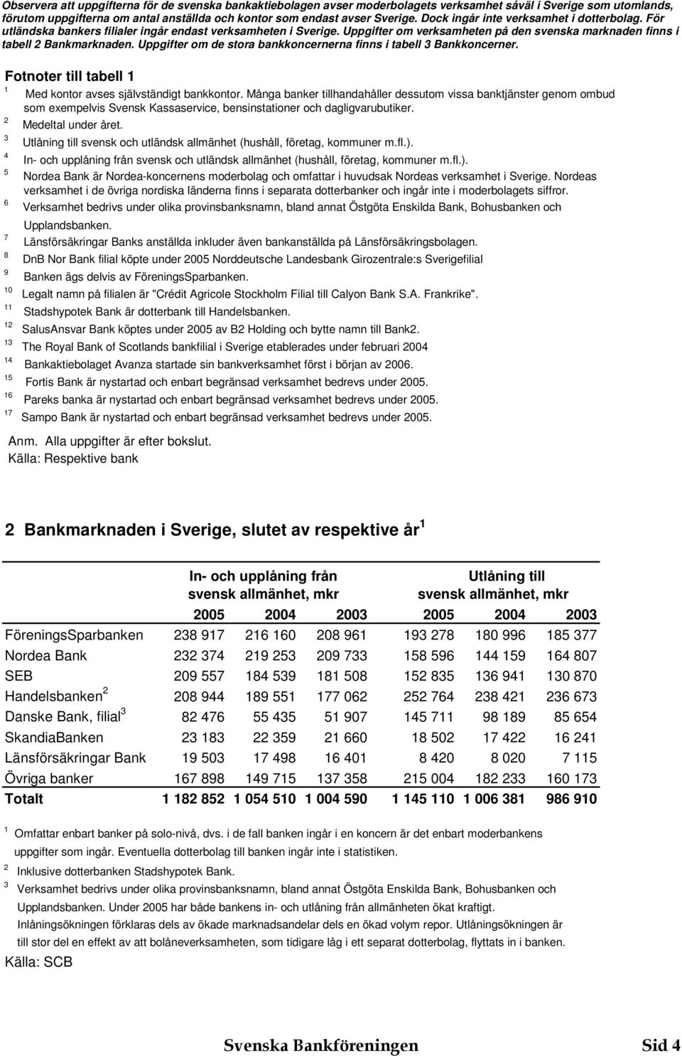 Uppgifter om de stora bankkoncernerna finns i tabell Bankkoncerner. Fotnoter till tabell Med kontor avses självständigt bankkontor.