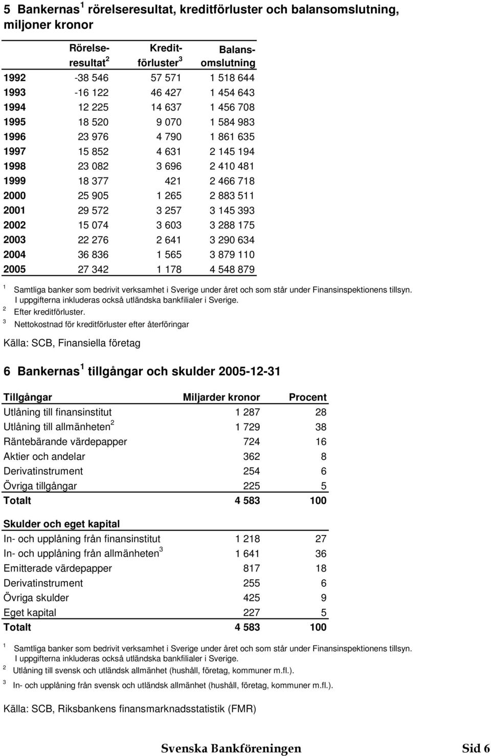 Samtliga banker som bedrivit verksamhet i Sverige under året och som står under Finansinspektionens tillsyn. I uppgifterna inkluderas också utländska bankfilialer i Sverige. Efter kreditförluster.