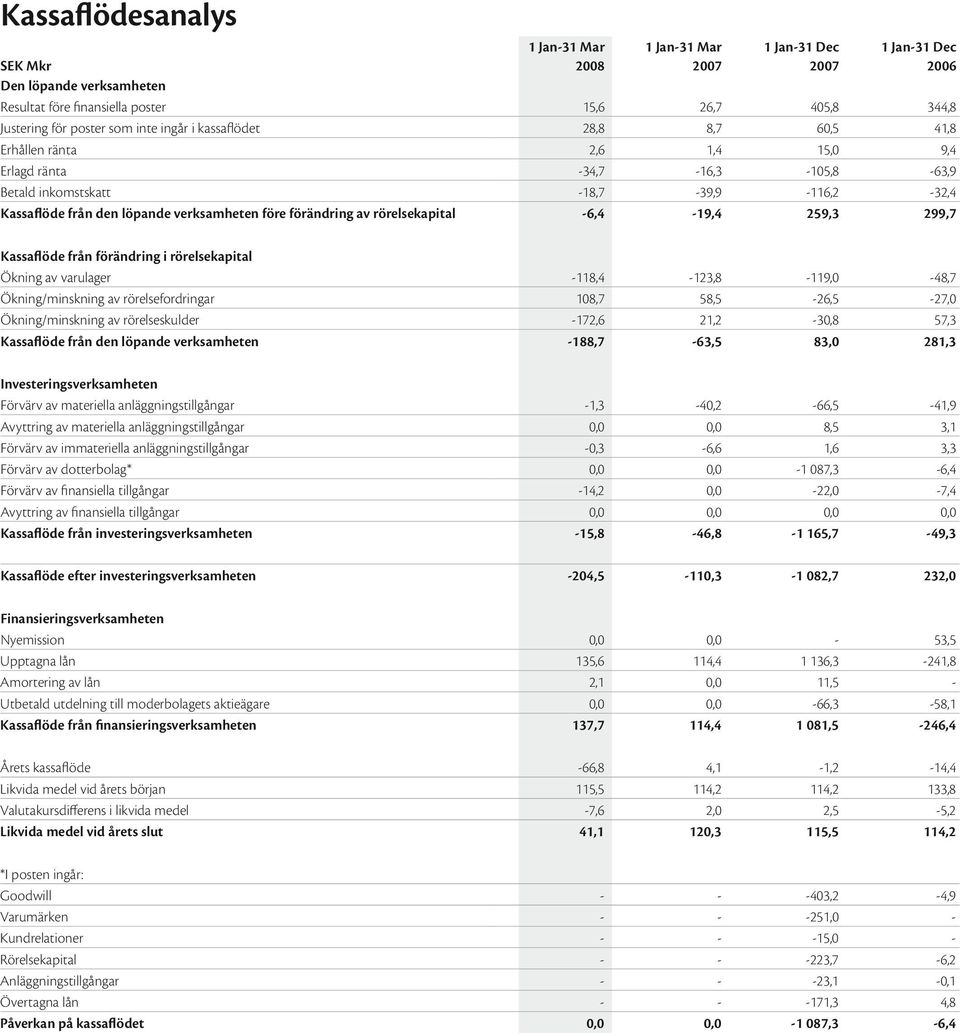 förändring av rörelsekapital -6,4-19,4 259,3 299,7 Kassaflöde från förändring i rörelsekapital Ökning av varulager -118,4-123,8-119,0-48,7 Ökning/minskning av rörelsefordringar 108,7 58,5-26,5-27,0