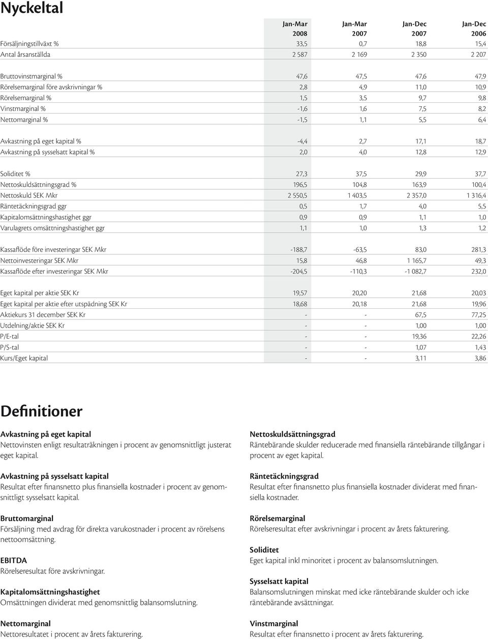 % 2,0 4,0 12,8 12,9 Soliditet % 27,3 37,5 29,9 37,7 Nettoskuldsättningsgrad % 196,5 104,8 163,9 100,4 Nettoskuld SEK Mkr 2 550,5 1 403,5 2 357,0 1 316,4 Räntetäckningsgrad ggr 0,5 1,7 4,0 5,5