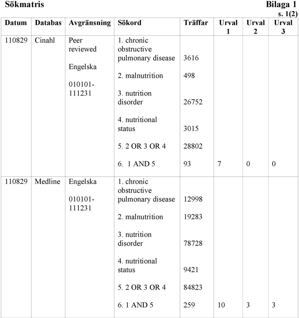 nutrition disorder 498 26752 110829 Medline Engelska 010101 111231 4. nutritional status 5. 2 OR 3 OR 4 6. 1 AND 5 1.