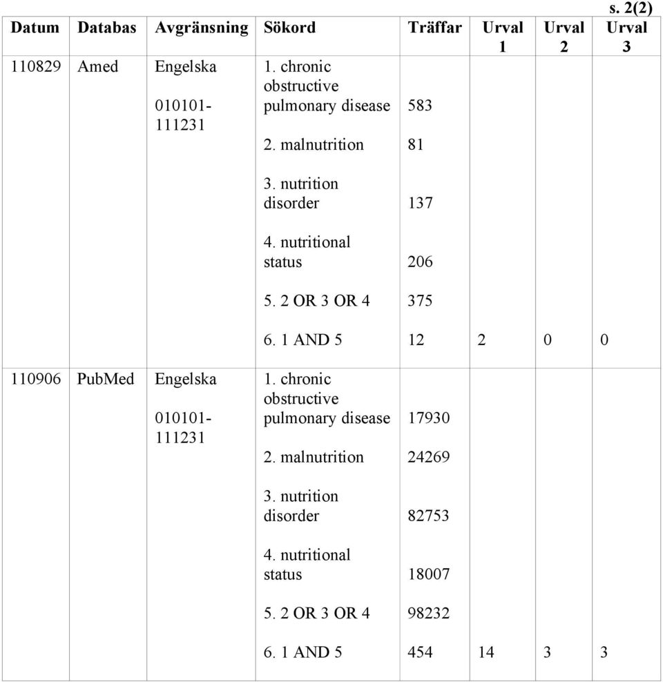 2(2) Urval 3 110906 PubMed Engelska 010101 111231 3. nutrition disorder 4. nutritional status 5. 2 OR 3 OR 4 6.