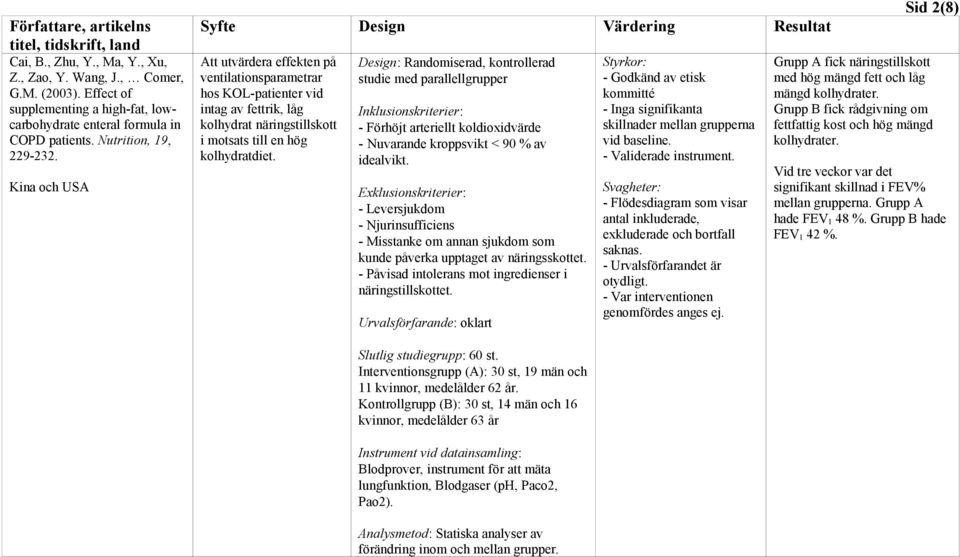Kina och USA Syfte Design Värdering Resultat Att utvärdera effekten på ventilationsparametrar hos KOLpatienter vid intag av fettrik, låg kolhydrat näringstillskott i motsats till en hög kolhydratdiet.