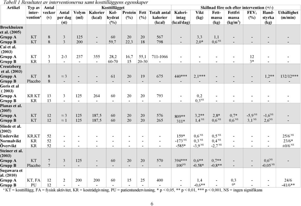 (2003) Grupp A Grupp B Goris et al ( 2003) Grupp A Grupp B Planas et al. (2005) Grupp A Grupp B Slinde et al. (2002) Undervikt Normalvikt Övervikt Steiner et al. (2003) Grupp A Grupp B Sugawara et al.