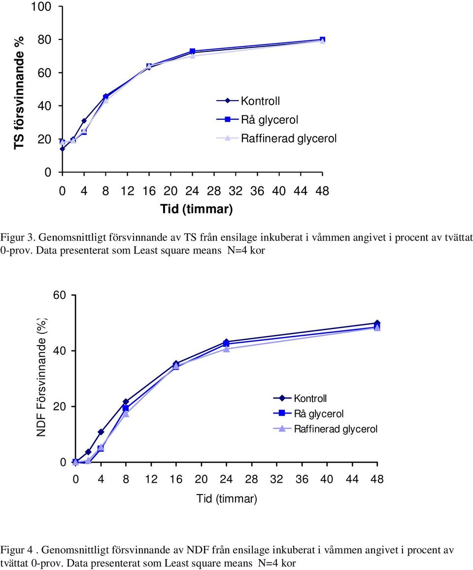 Data presenterat som Least square means N=4 kor 60 NDF Försvinnande (%) 40 20 Kontroll Rå glycerol Raffinerad glycerol 0 0 4 8 12 16 20 24 28