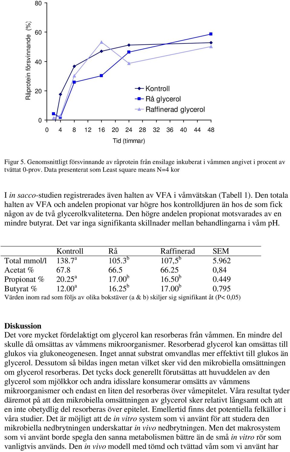 Data presenterat som Least square means N=4 kor I in sacco-studien registrerades även halten av VFA i våmvätskan (Tabell 1).