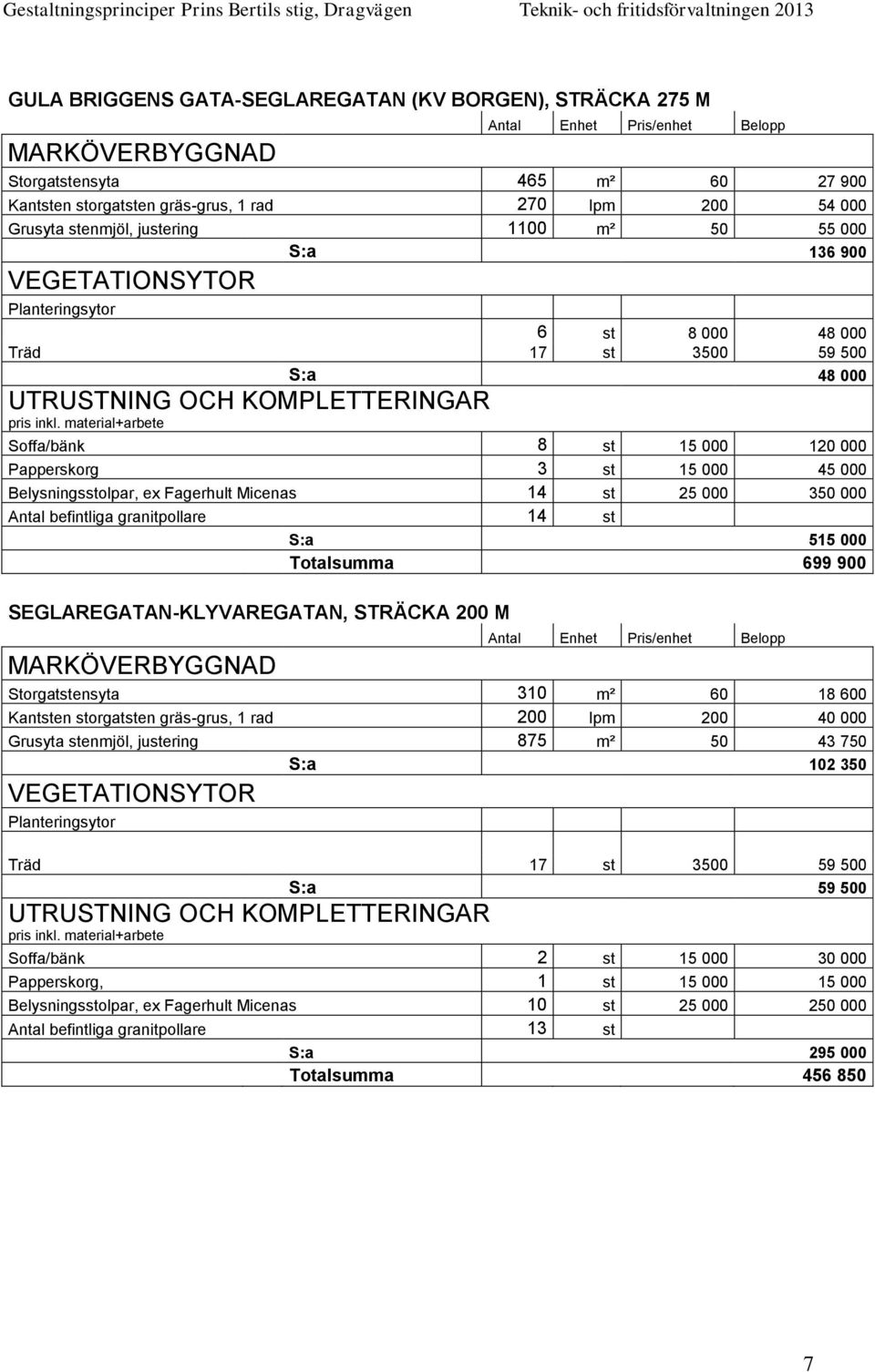 material+arbete 6 st 8 000 48 000 17 st 3500 59 500 S:a 48 000 Soffa/bänk 8 st 15 000 120 000 Papperskorg 3 st 15 000 45 000 Belysningsstolpar, ex Fagerhult Micenas 14 st 25 000 350 000 Antal