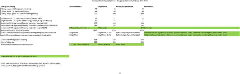 -?? Förslag benämning Nuvarande taxa Enligt beslut Förslag pris per timme Kommentar Träning ungdom i YK registrerad förening 44 44 44 Träning senior i YK registrerad förening 44 44 44 Träning övriga