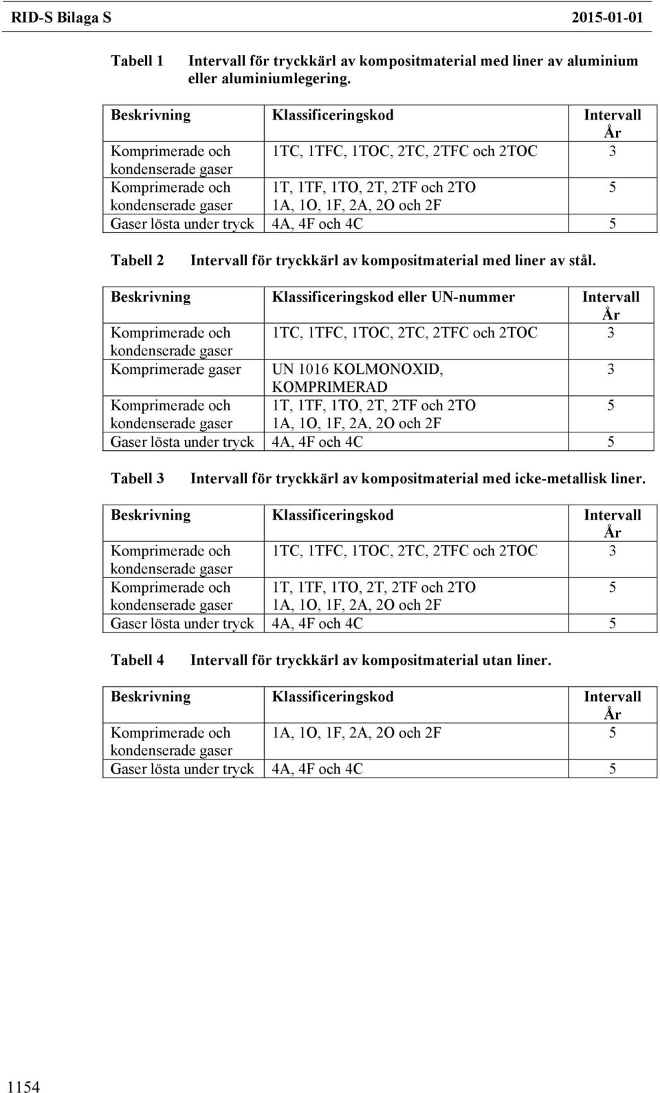 2A, 2O och 2F Gaser lösta under tryck 4A, 4F och 4C 5 Tabell 2 Intervall för tryckkärl av kompositmaterial med liner av stål.