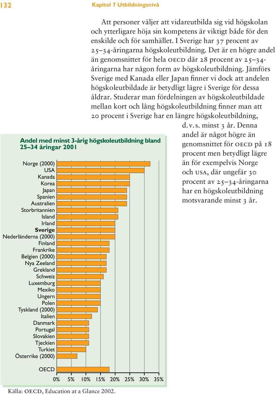 Jämförs Sverige med Kanada eller Japan finner vi dock att andelen högskoleutbildade är betydligt lägre i Sverige för dessa åldrar.
