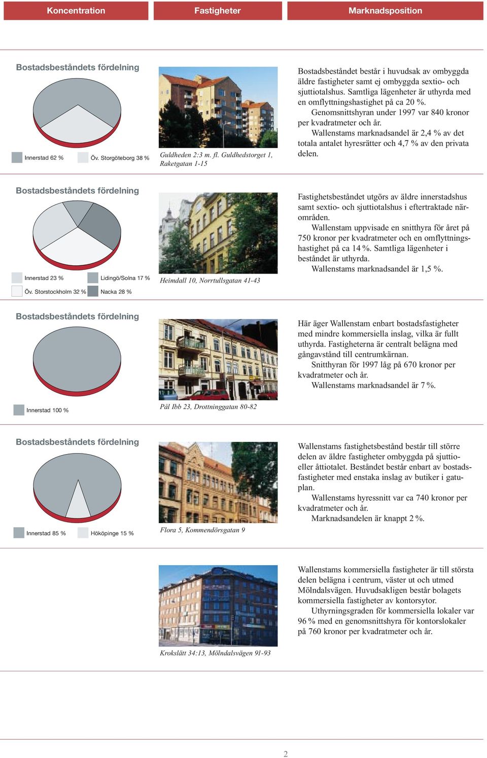 Samtliga lägenheter är uthyrda med en omflyttningshastighet på ca 20 %. Genomsnittshyran under 1997 var 840 kronor per kvadratmeter och år.