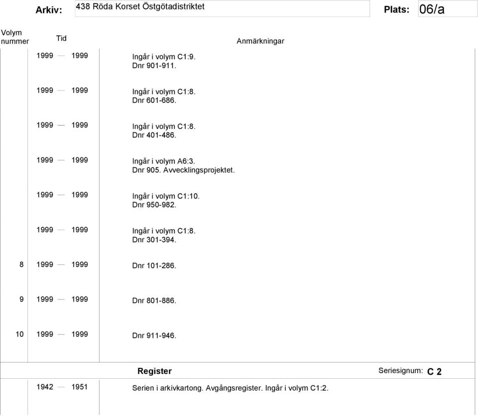 1999 1999 Ingår i volym C1:10. Dnr 950-982. 1999 1999 Ingår i volym C1:8. Dnr 301-394. 8 1999 1999 Dnr 101-286.