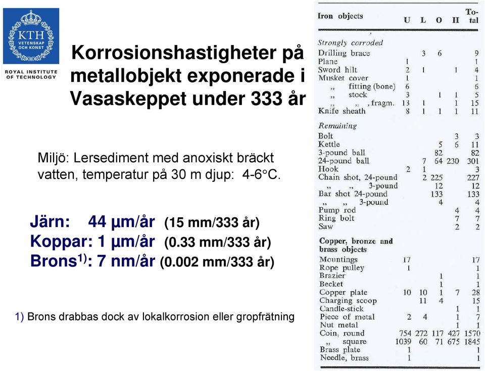 Järn: 44 µm/år (15 mm/333 år) Koppar: 1 µm/år (0.