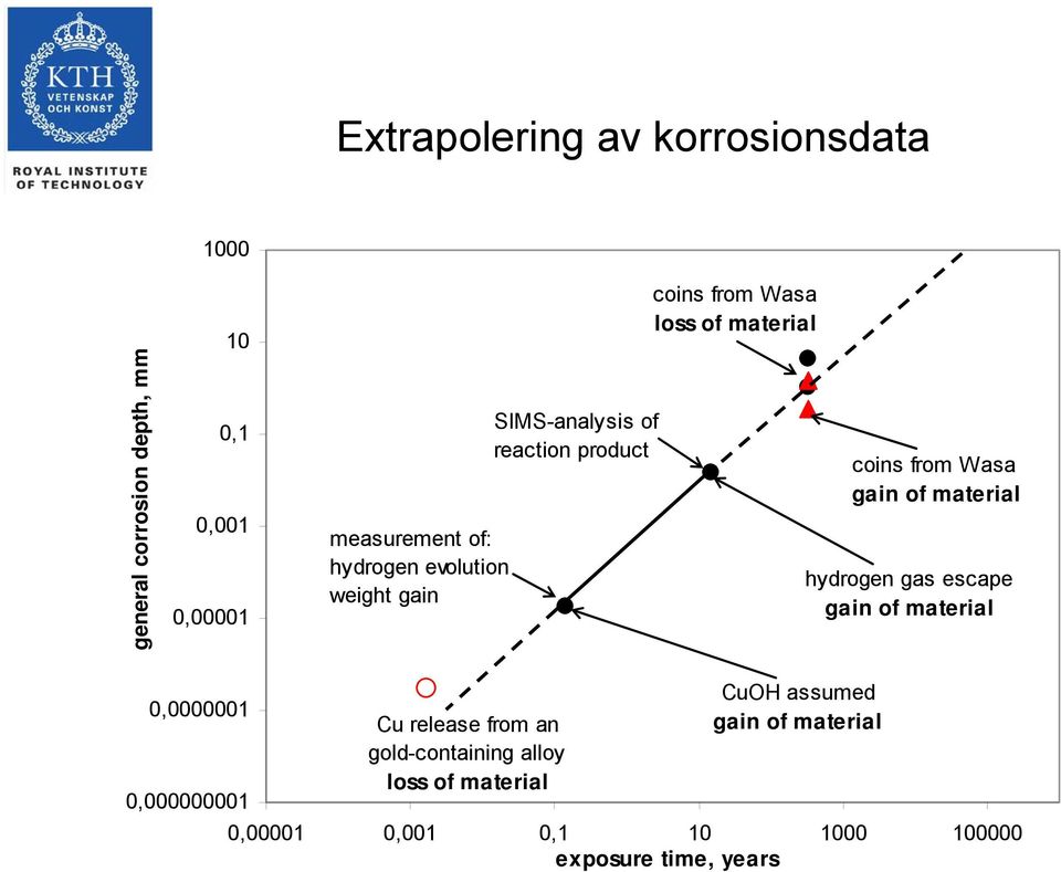 Wasa gain of material hydrogen gas escape gain of material 0,0000001 0,000000001 Cu release from an