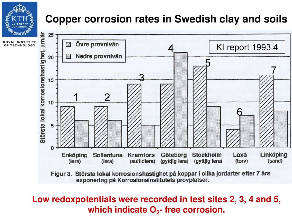 redoxpotentials were recorded in test sites