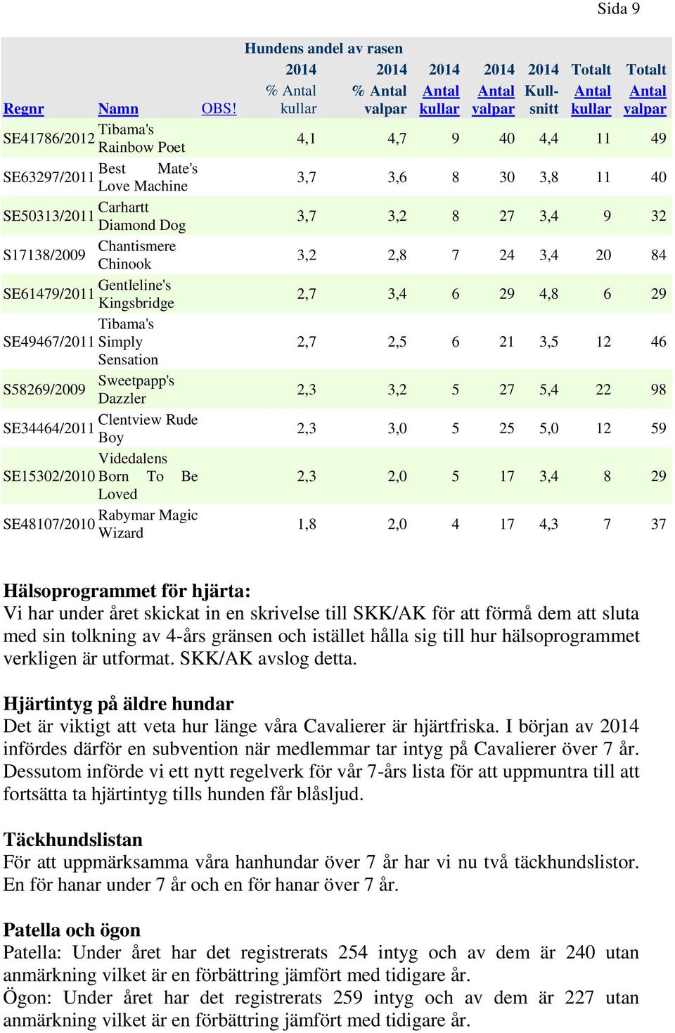 Simply Sensation S58269/2009 Sweetpapp's Dazzler Clentview Rude SE34464/2011 Boy Videdalens SE15302/2010 Born To Be Loved Rabymar Magic SE48107/2010 Wizard Hundens andel av rasen 2014 2014 2014 2014