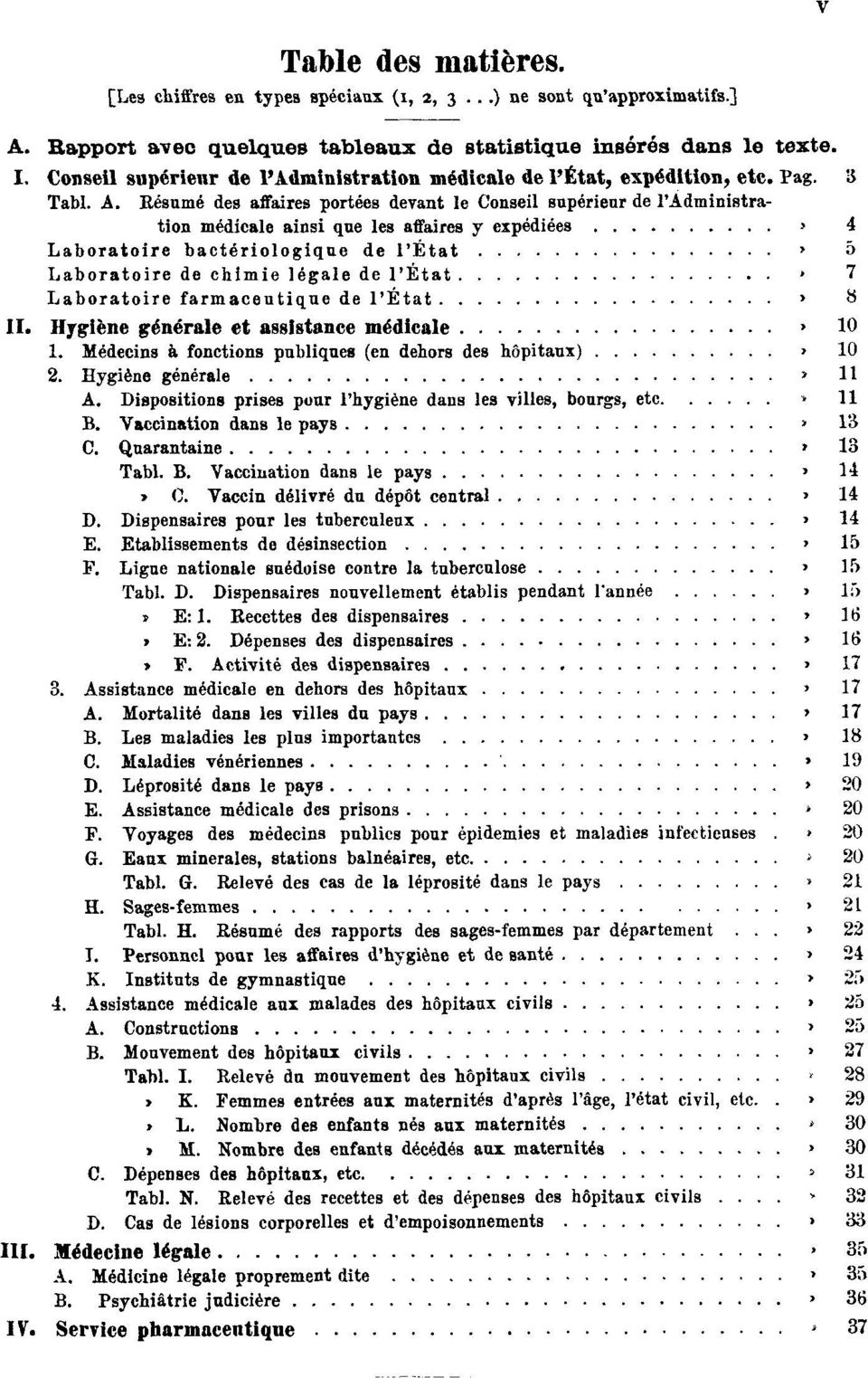 Résumé des affaires portées devant le Conseil supérieur de l'administration médicale ainsi que les affaires y expédiées Pag. 4 Laboratoire bactériologique de l'état Pag.