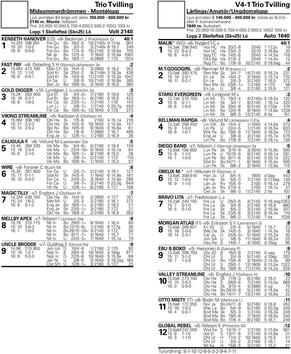 16: 9 0-0-0 Fre Gu Bo 17/4-5 15/ 2140 0 18,6a 705 Nil Je Bo 12/5-4 7/ 1640 0 15,6a 1002 Fre Gu Bo 19/5-7 4/ 2660 7 17,5 1014 FAST PAY -v8- Osterling S H (Worrsjö-Johansson I)a :2 15,0M 473 100 Mån Ch