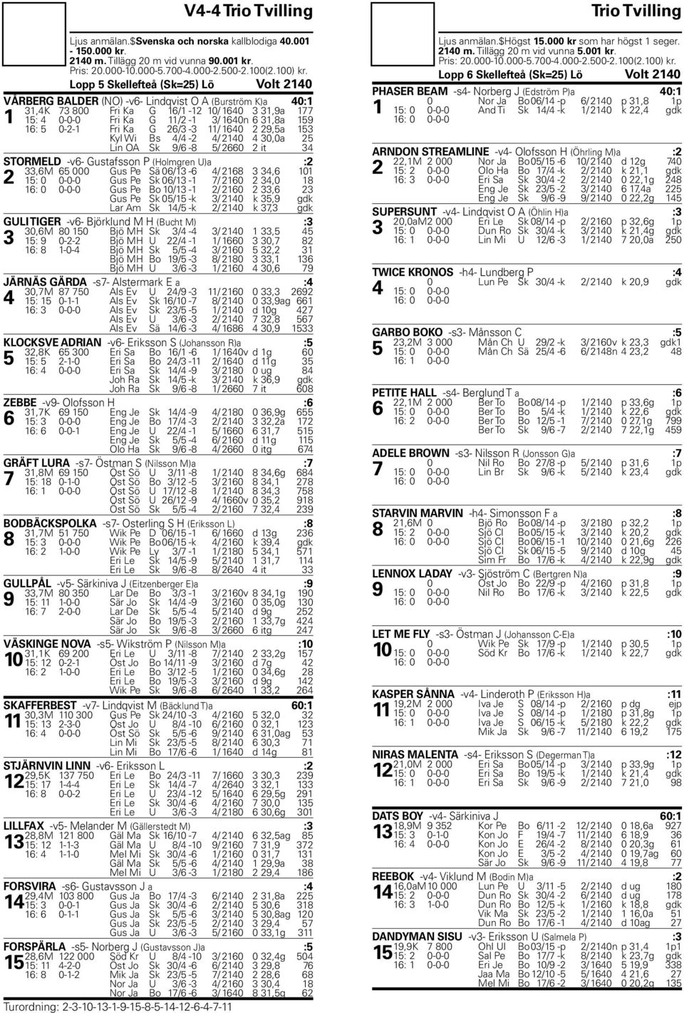 16: 5 0-2-1 Fri Ka G 26/3-3 11/ 1640 2 29,5a 153 Kyl Wi Bs 4/4-2 4/ 2140 4 30,0a 25 Lin OA Sk 9/6-8 5/ 2660 2 it 34 STORMELD -v6- Gustafsson P (Holmgren U)a :2 33,6M 65 000 Gus Pe Sä 06/13-6 4/ 2168