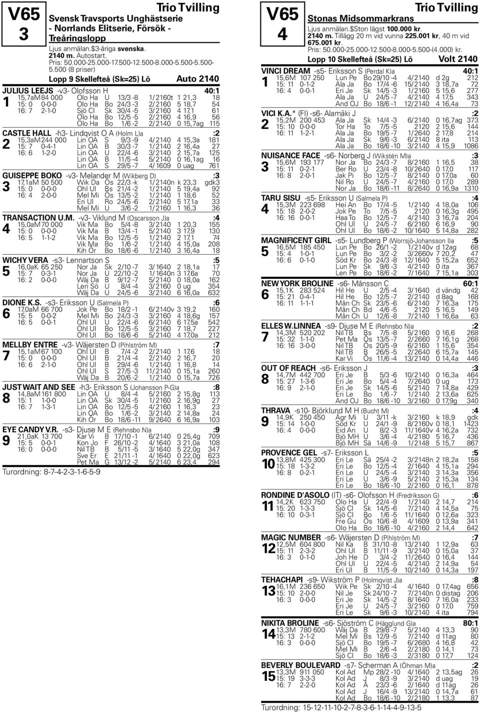 500 (8 priser) Lopp 9 Skellefteå (Sk=25) Lö Auto 2140 JULIUS LEEJS -v3- Olofsson H 40:1 15,7aM 84 000 Olo Ha U 13/3-8 1/ 2160t 1 21,3 18 1 15: 0 0-0-0 Olo Ha Bo 24/3-3 2/ 2160 5 18,7 54 16: 7 2-1-0