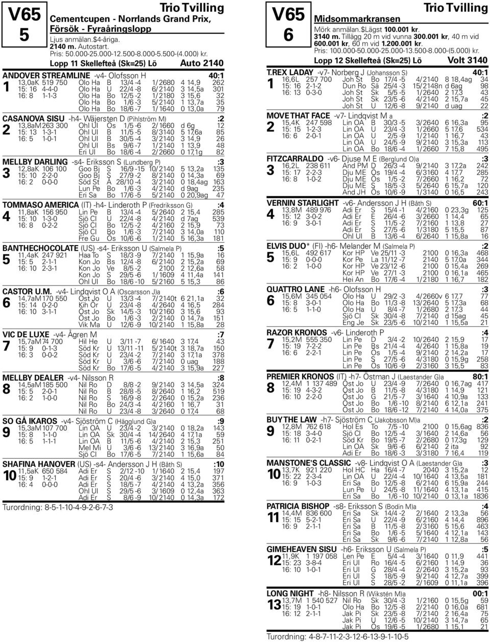 Bo 12/5-2 1/ 2180 3 15,6 32 Olo Ha Bo 1/6-3 5/ 2140 1 13,7a 35 Olo Ha Bo 18/6-7 1/ 1640 0 13,0a 79 CASANOVA SISU -h4- Wäjersten D (Pihlström M) :2 13,8aM 263 300 Ohl Ul Ös 1/5-6 2/ 1660 d 6g 12 2 15: