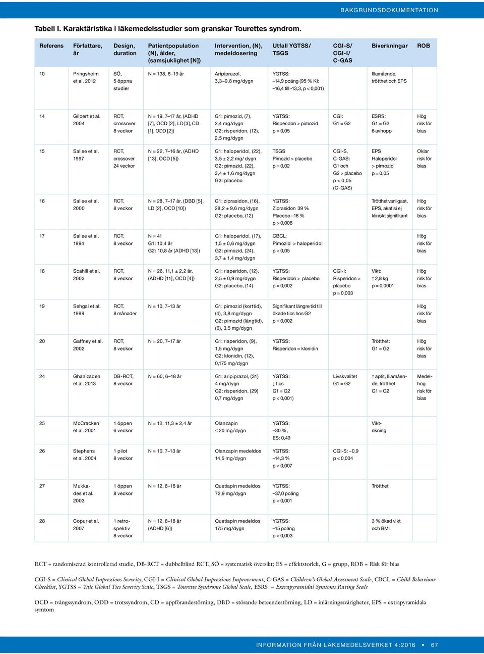 2012 SÖ, 5 öppna studier N = 138, 6 19 år Aripiprazol, 3,3 9,8 mg/dygn 14,9 poäng (95 % KI: 16,4 till -13,3, p < 0,001) Illamående, trötthet och EPS 14 Gilbert et al.