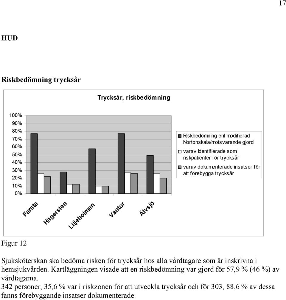 Sjuksköterskan ska bedöma risken för trycksår hos alla vårdtagare som är inskrivna i hemsjukvården.