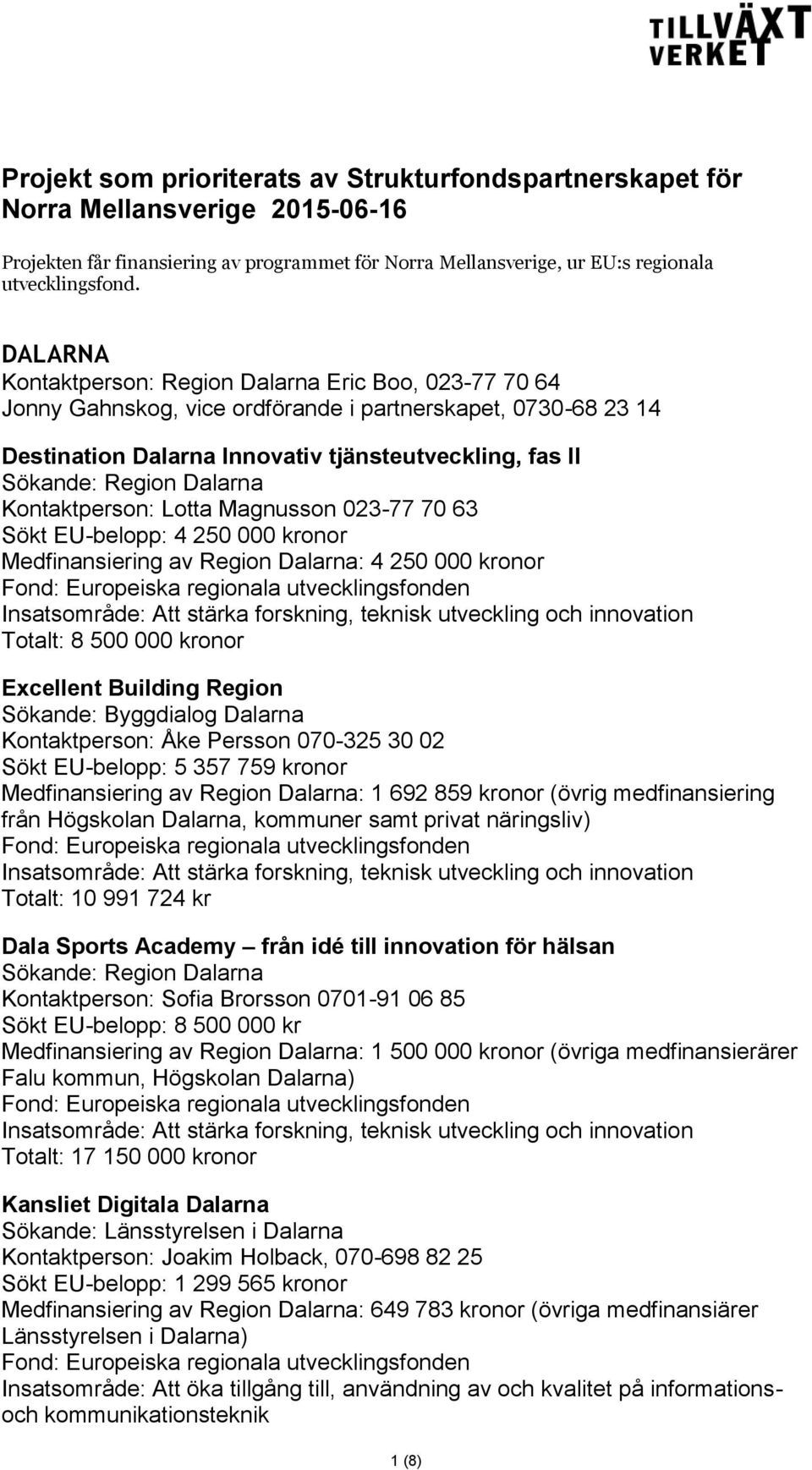 Dalarna Kontaktperson: Lotta Magnusson 023-77 70 63 Sökt EU-belopp: 4 250 000 kronor Medfinansiering av Region Dalarna: 4 250 000 kronor Totalt: 8 500 000 kronor Excellent Building Region Sökande: