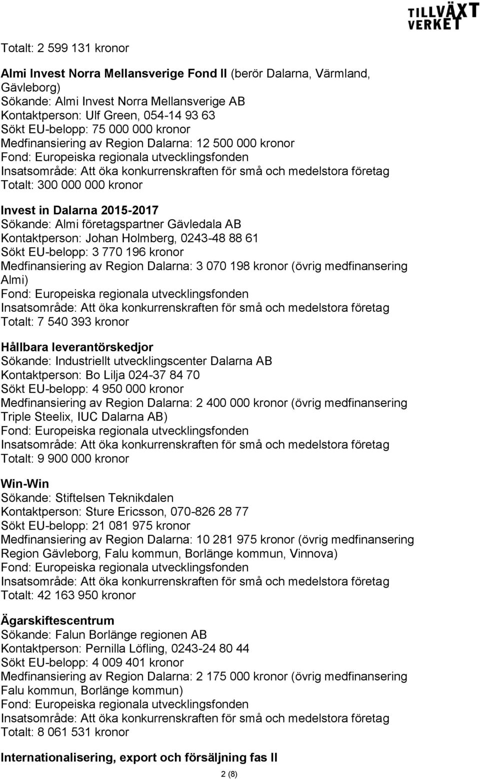 Johan Holmberg, 0243-48 88 61 Sökt EU-belopp: 3 770 196 kronor Medfinansiering av Region Dalarna: 3 070 198 kronor (övrig medfinansering Almi) Totalt: 7 540 393 kronor Hållbara leverantörskedjor