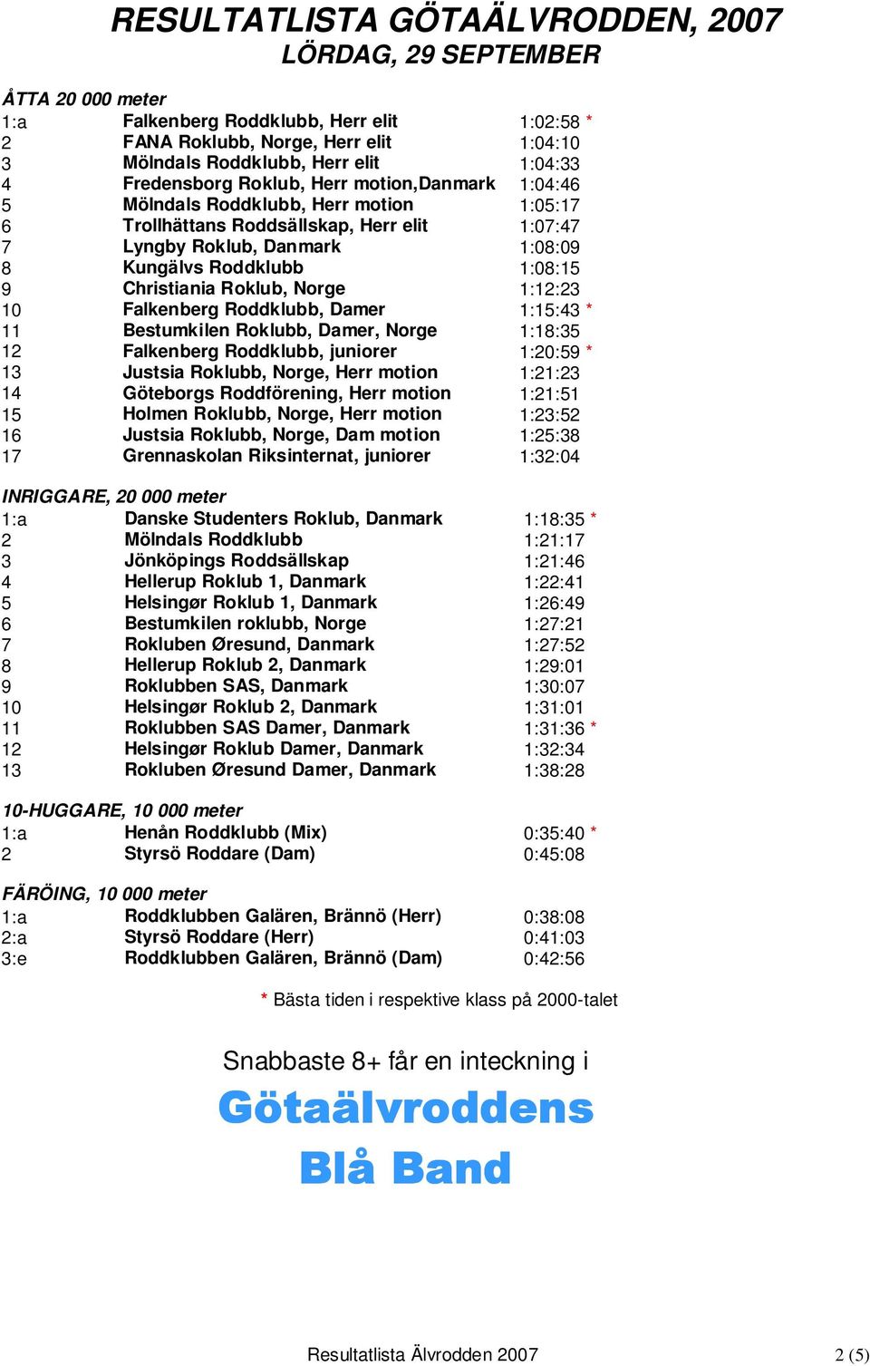 1:08:15 9 Christiania Roklub, Norge 1:12:23 10 Falkenberg Roddklubb, Damer 1:15:43 * 11 Bestumkilen Roklubb, Damer, Norge 1:18:35 12 Falkenberg Roddklubb, juniorer 1:20:59 * 13 Justsia Roklubb,