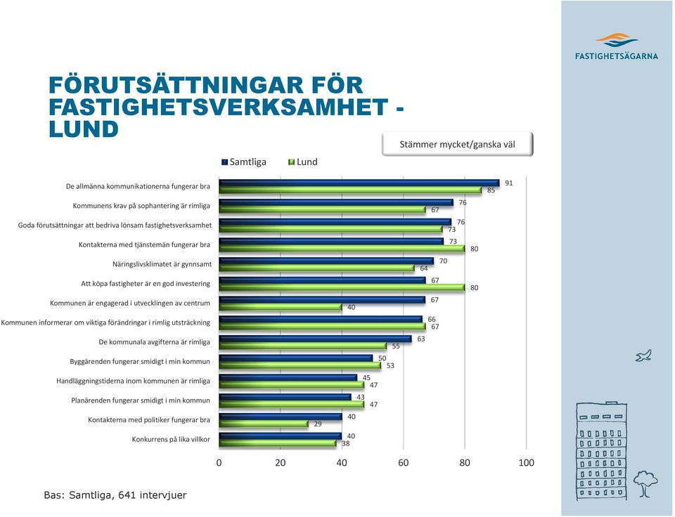 av centrum Kommunen informerar om viktiga förändringar i rimlig utsträckning De kommunala avgifterna är rimliga Byggärenden fungerar smidigt i min kommun Handläggningstiderna inom