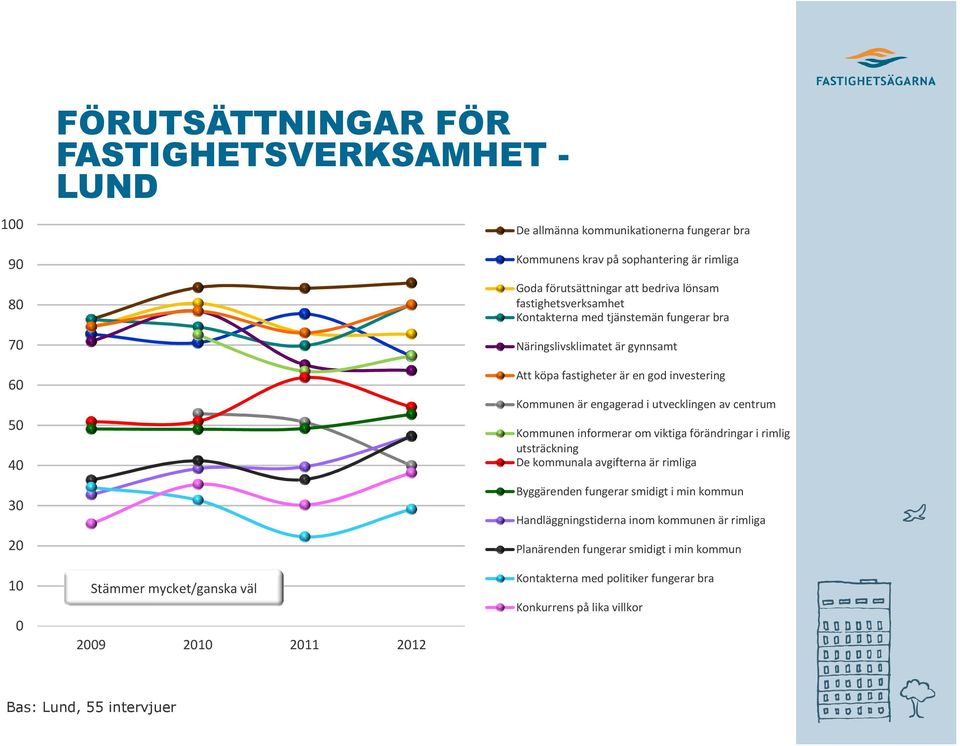 utvecklingen av centrum Kommunen informerar om viktiga förändringar i rimlig utsträckning De kommunala avgifterna är rimliga Byggärenden fungerar smidigt i min kommun