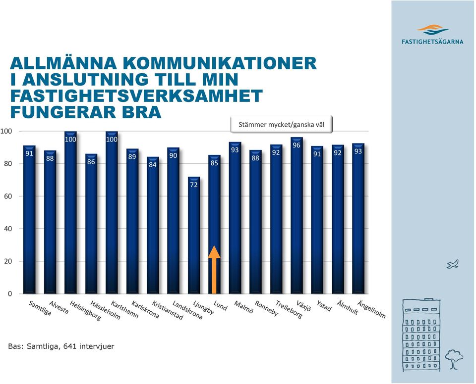 FASTIGHETSVERKSAMHET FUNGERAR