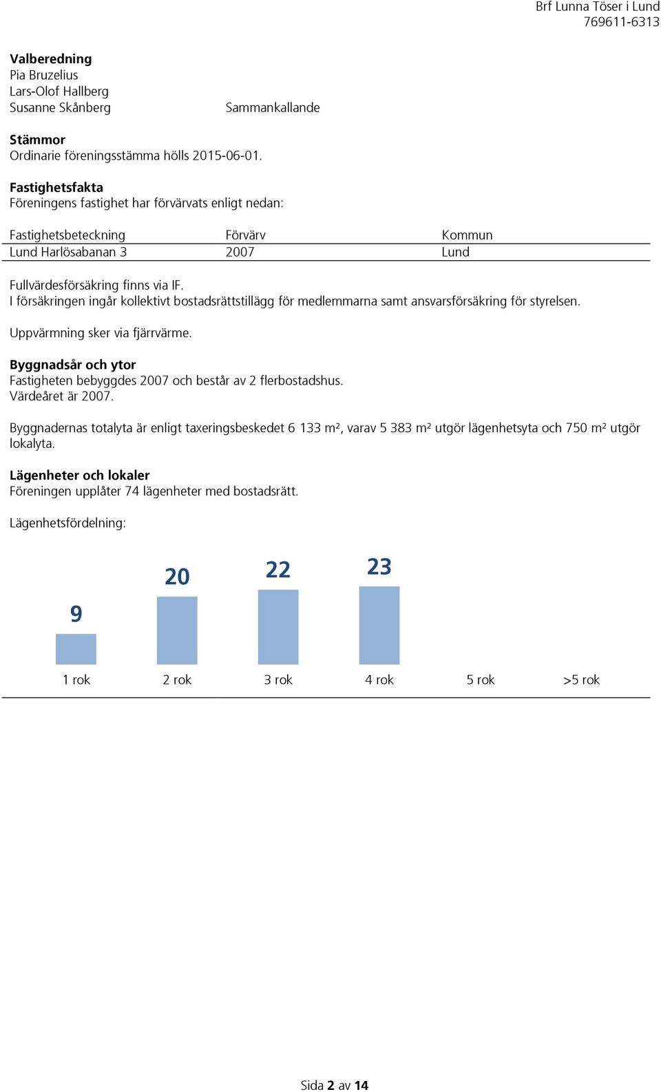 I försäkringen ingår kollektivt bostadsrättstillägg för medlemmarna samt ansvarsförsäkring för styrelsen. Uppvärmning sker via fjärrvärme.