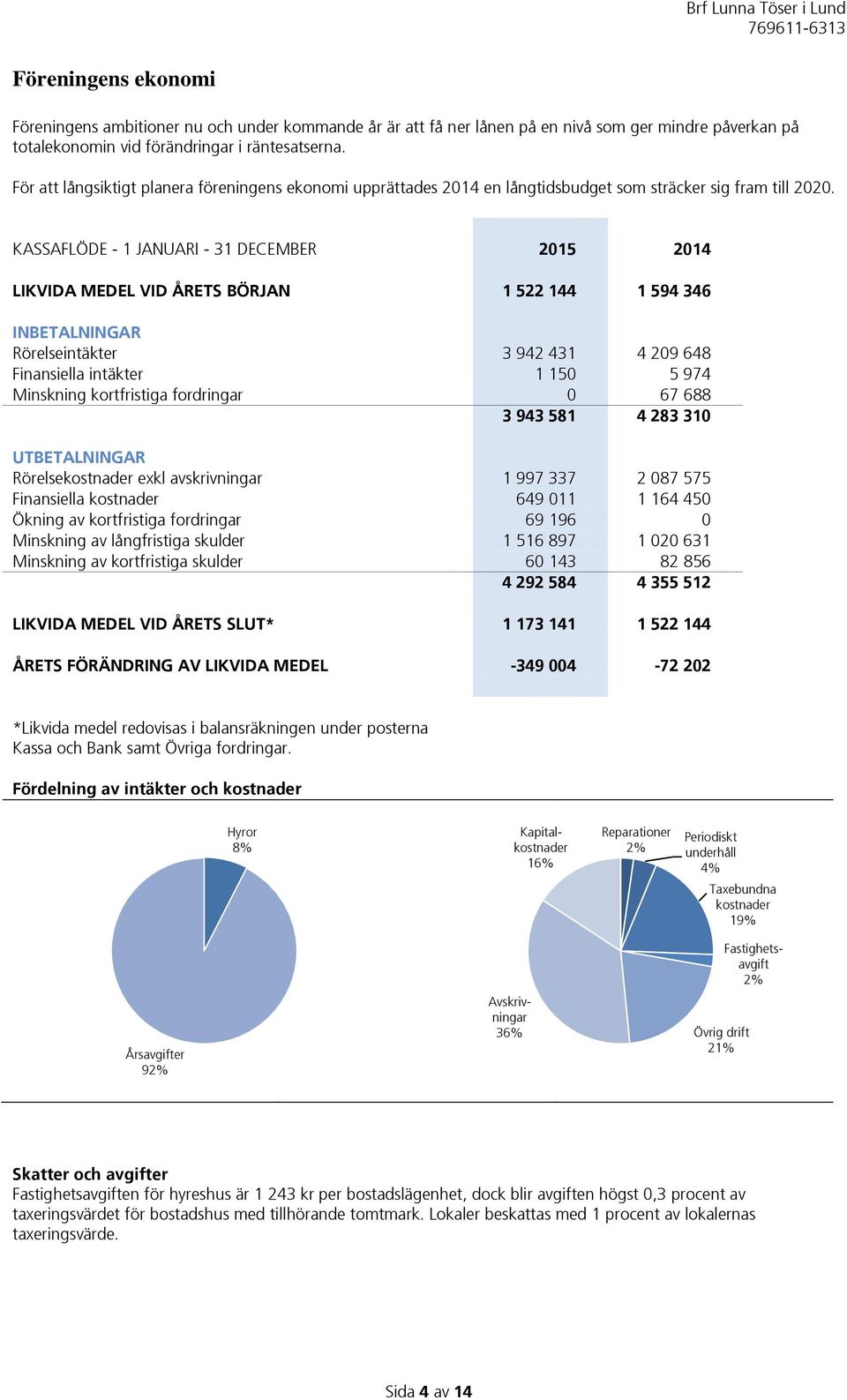 KASSAFLÖDE - 1 JANUARI - 31 DECEMBER 2015 2014 LIKVIDA MEDEL VID ÅRETS BÖRJAN 1 522 144 1 594 346 INBETALNINGAR Rörelseintäkter 3 942 431 4 209 648 Finansiella intäkter 1 150 5 974 Minskning