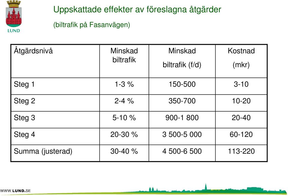 1-3 % 150-500 3-10 Steg 2 2-4 % 350-700 10-20 Steg 3 5-10 % 900-1 800