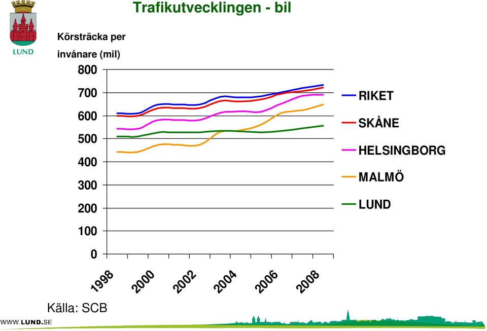 200 100 RIKET SKÅNE HELSINGBORG MALMÖ