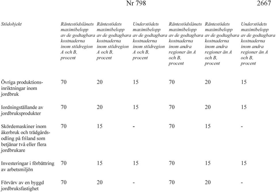 inom stödregion inom andra inom andra inom andra A och B, A och B, A och B, regioner än A regioner än A regioner än A procent procent procent och B, och B, och B, procent procent procent Övriga