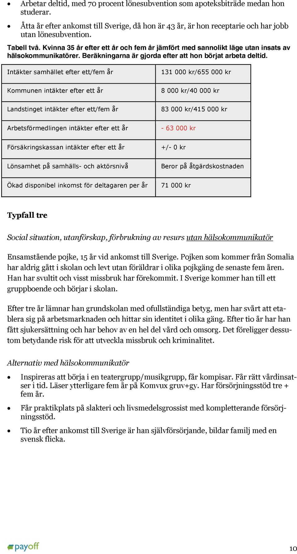 Intäkter samhället efter ett/fem år 131 000 kr/655 000 kr Kommunen intäkter efter ett år 8 000 kr/40 000 kr Landstinget intäkter efter ett/fem år 83 000 kr/415 000 kr Arbetsförmedlingen intäkter