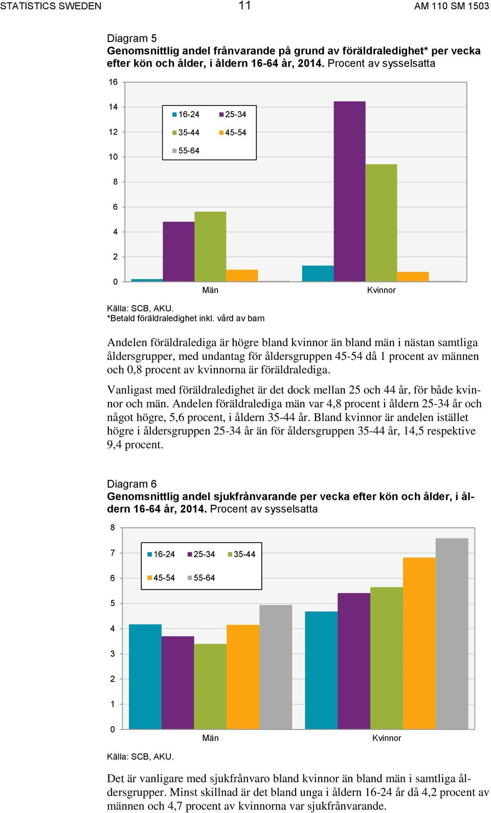 vård av barn Andelen föräldralediga är högre bland kvinnor än bland män i nästan samtliga åldersgrupper, med undantag för åldersgruppen 45-54 då 1 procent av männen och 0,8 procent av kvinnorna är